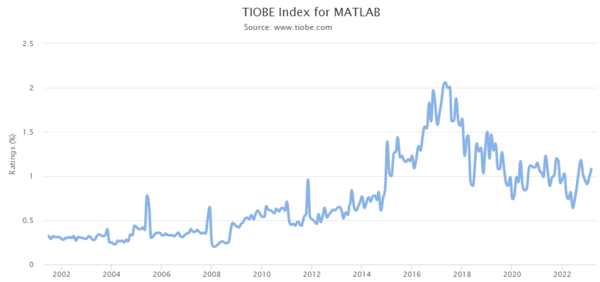 TIOBE Index