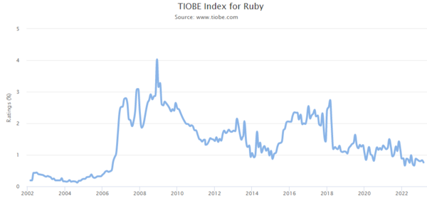 TIOBE Index