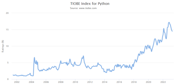 TIOBE Index