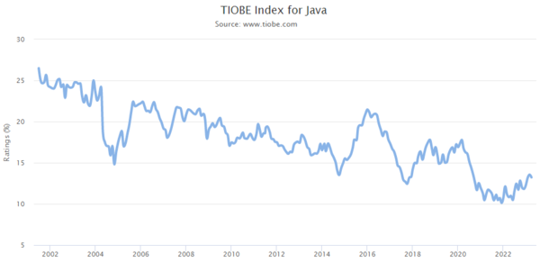 TIOBE Index