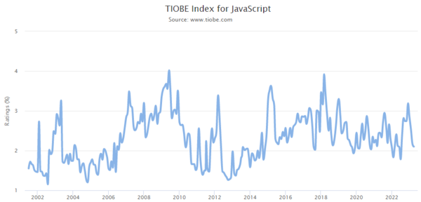 TIOBE Index