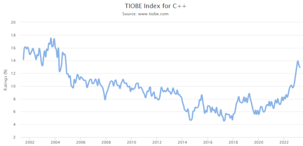 TIOBE Index