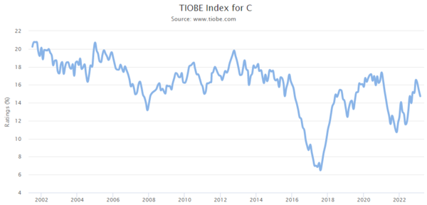 TIOBE Index