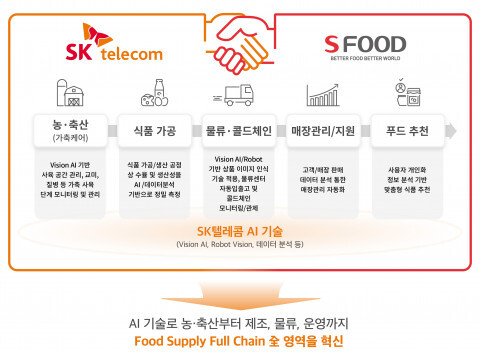 SK텔레콤 - 에쓰푸드 협업 개념도