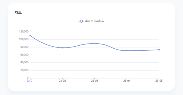 분석일자: 23년 1월~ 5월  /  분석도구 : 팅서치