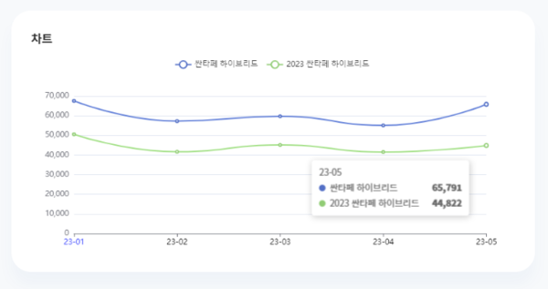 분석일자: 23년 1월~ 5월  /  분석도구 : 팅서치