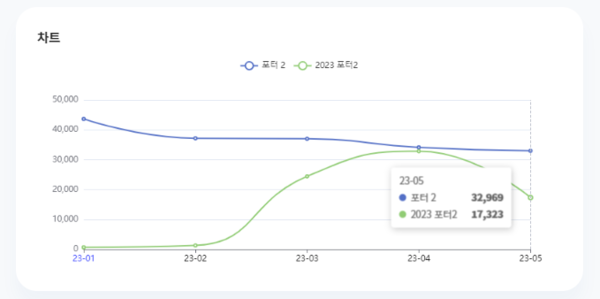 분석일자: 23년 1월~ 5월  /  분석도구 : 팅서치