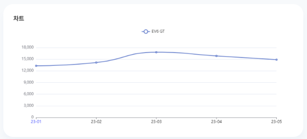 분석일자: 23년 1월~ 5월  /  분석도구 : 팅서치