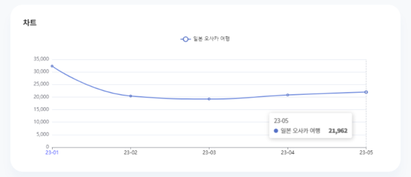 분석일자: 23년 1월~ 5월  /  분석도구 : 팅서치