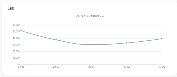 분석일자: 23년 1월~ 5월 / 분석도구 : 팅서치