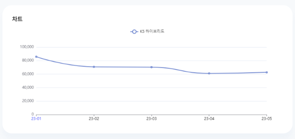 분석일자: 23년 1월~ 5월  /  분석도구 : 팅서치