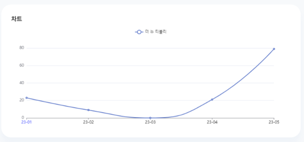 분석일자: 23년 1월~ 5월  /  분석도구 : 팅서치