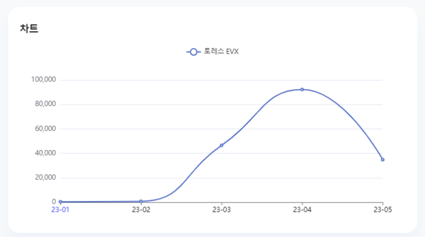 분석일자:23년 1월 ~5월/ 분석도구:팅서치