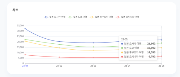 분석일자: 23년 1월~ 5월  /  분석도구 : 팅서치