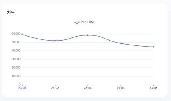분석일자:23년 1월 ~5월/ 분석도구:팅서치
