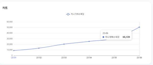 분석일자 : 23년 1월 ~ 6월 / 분석도구 : 팅서치