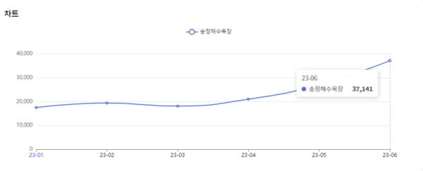 분석일자: 23년 1월 ~ 6월 / 분석도구 : 팅서치
