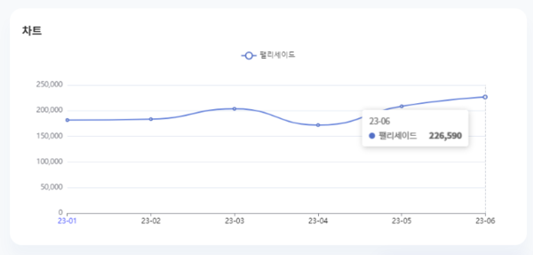 분석일자 : 23년 1월 ~ 6월 / 분석도구 : 팅서치 