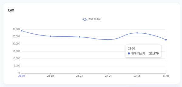 분석일자 : 23년 1월 ~ 6월 / 분석도구 : 팅서치 
