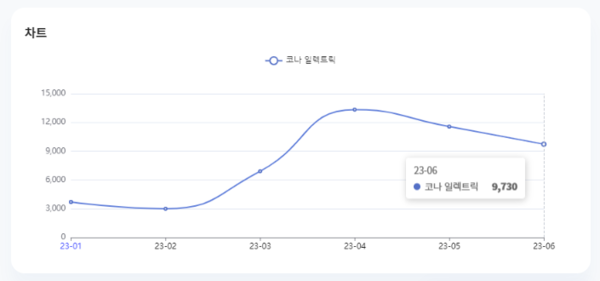 분석일자 : 23년 1월 ~ 6월 / 분석도구 : 팅서치