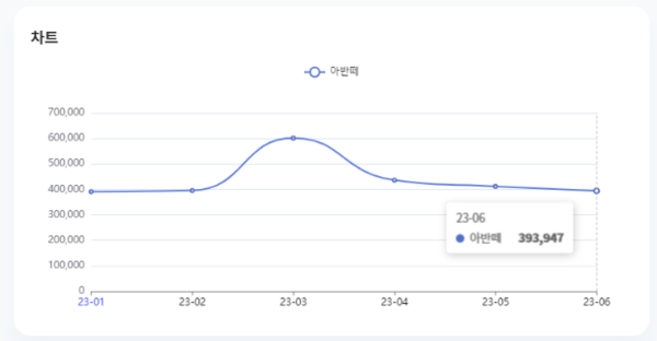 분석일자 : 23년 1월 ~ 6월 / 분석도구 : 팅서치