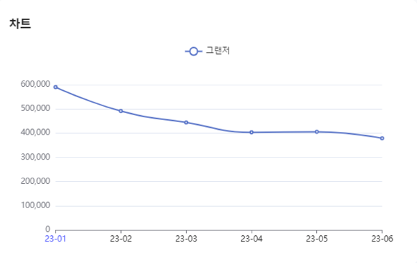 분석일자 : 23년 1월 ~ 6월 / 분석도구 : 팅서치