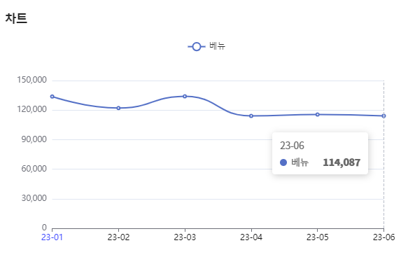 분석일자:23년 1월 ~6월/ 분석도구:팅서치