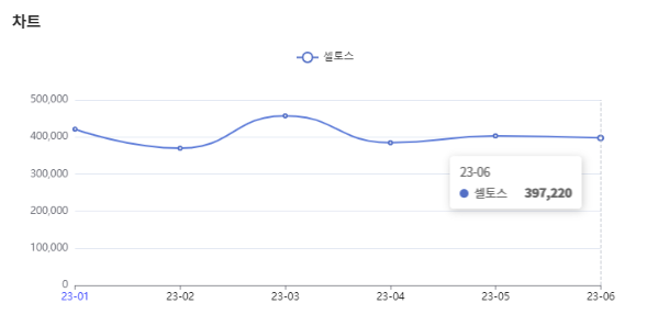 분석일자 : 23년 1월 ~ 6월 / 분석도구 : 팅서치 