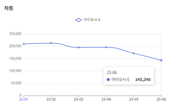 분석일자 : 23년 1월 ~ 6월 / 분석도구 : 팅서치