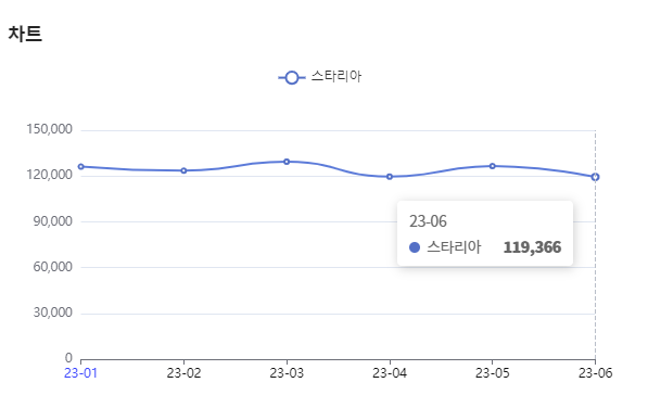 분석일자 : 23년 1월 ~ 6월 / 분석도구 : 팅서치
