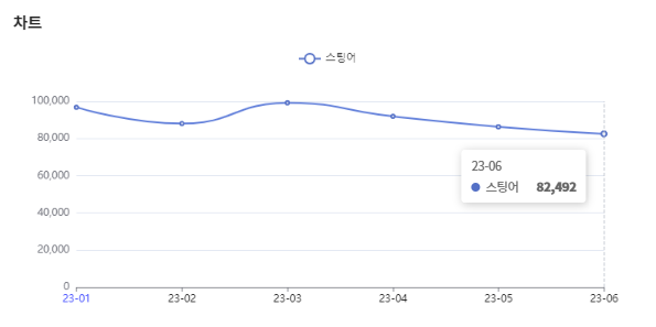 분석일자 : 23년 1월 ~ 6월 / 분석도구 : 팅서치 