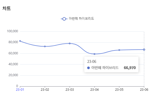 분석일자 : 23년 1월 ~ 6월 / 분석도구 : 팅서치