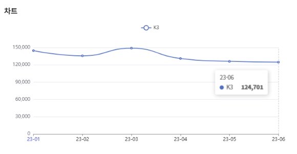 분석일자 : 23년 1월 ~ 6월 / 분석도구 : 팅서치