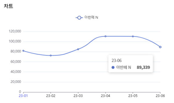 분석일자 : 23년 1월 ~ 6월 / 분석도구 : 팅서치