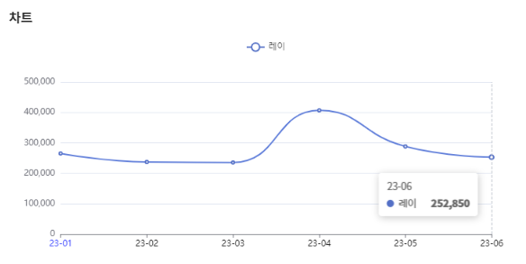 분석일자 : 23년 1월 ~ 6월 / 분석도구 : 팅서치
