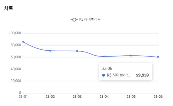분석일자 : 23년 1월 ~ 6월 / 분석도구 : 팅서치