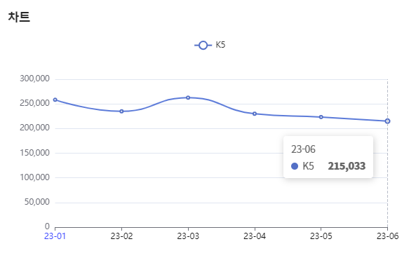 분석일자 : 23년 1월 ~ 6월 / 분석도구 : 팅서치 