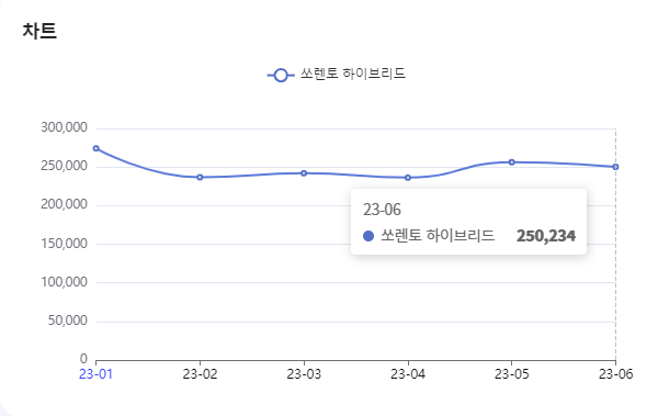 분석일자 : 23년 1월 ~ 6월 / 분석도구 : 팅서치