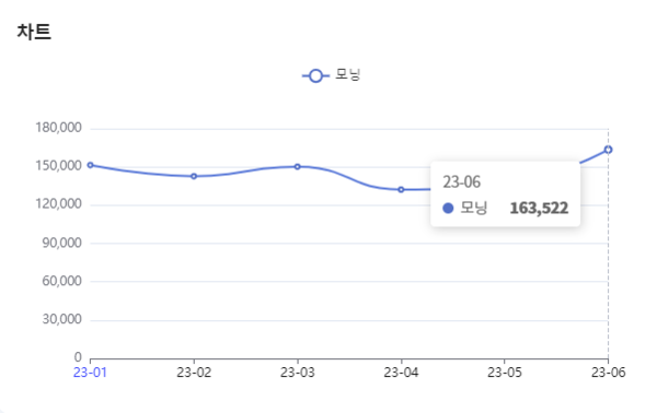 분석일자 : 23년 1월 ~ 6월 / 분석도구 : 팅서치