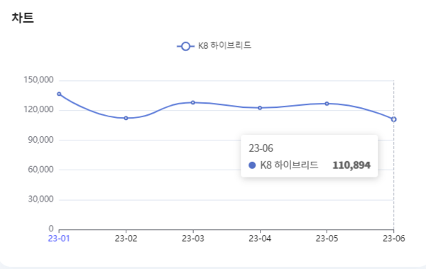 분석일자 : 23년 1월 ~ 6월 / 분석도구 : 팅서치 