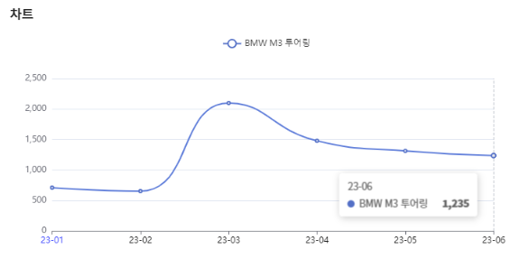 분석일자 : 23년 1월 ~ 6월 / 분석도구 : 팅서치 