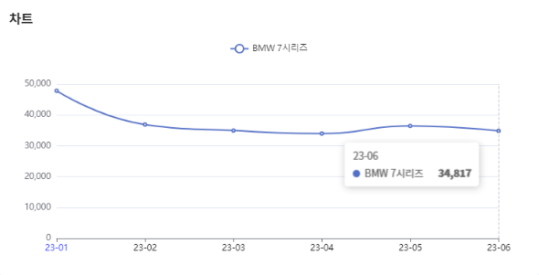 분석일자 : 23년 1월 ~ 6월 / 분석도구 : 팅서치