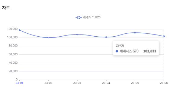 분석일자 : 23년 1월 ~ 6월 / 분석도구 : 팅서치