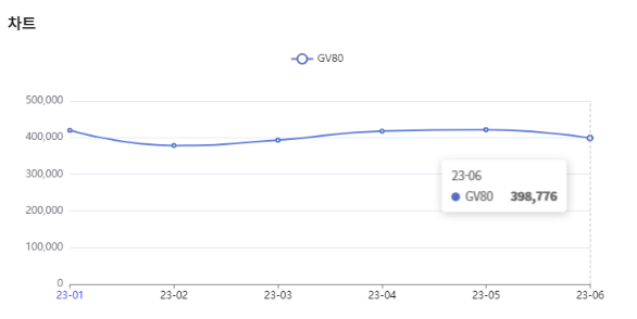 분석일자 : 23년 1월 ~ 6월 / 분석도구 : 팅서치