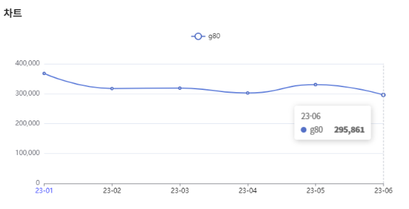 분석일자 : 23년 1월 ~ 6월 / 분석도구 : 팅서치