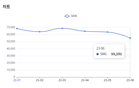 분석일자 : 23년 1월 ~ 6월 / 분석도구 : 팅서치 