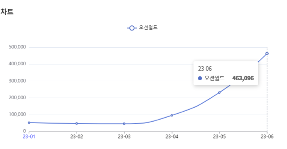 분석일자 : 23년 1월 ~ 6월 / 분석도구 : 팅서치