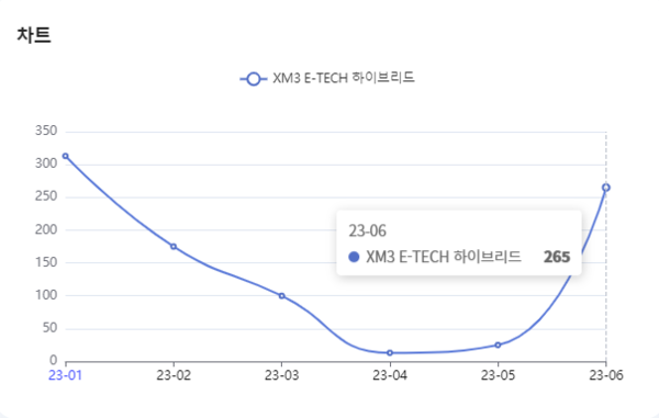 분석일자 : 23년 1월 ~ 6월 / 분석도구 : 팅서치