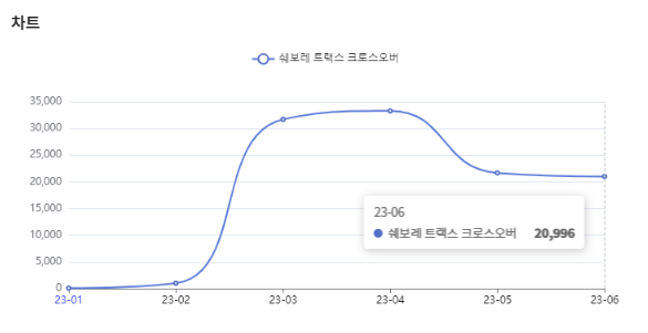 분석일자 : 23년 1월 ~ 6월 / 분석도구 : 팅서치
