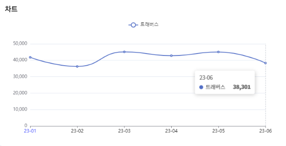 분석일자 : 23년 1월 ~ 6월 / 분석도구 : 팅서치